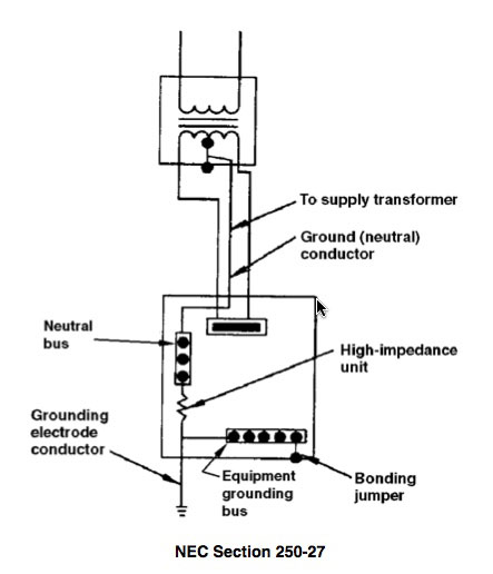A high-impedance grounding system has a high-impedance unit, installed between the grounded (neutral) conductor and the grounding electrode conductor, which is used to regulate fault current.